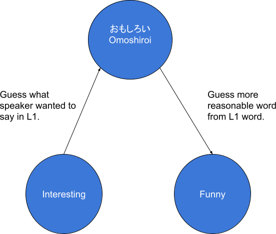 Graph of おもしろい mistranslation