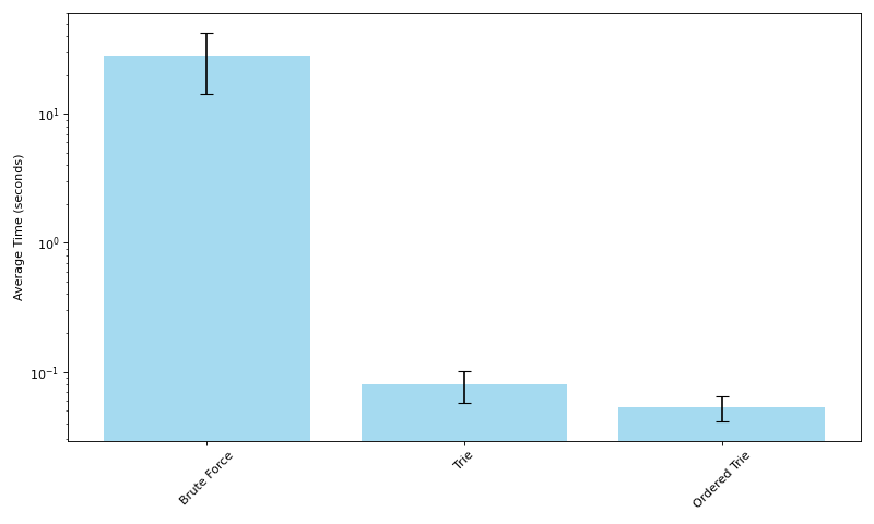 Average time by method